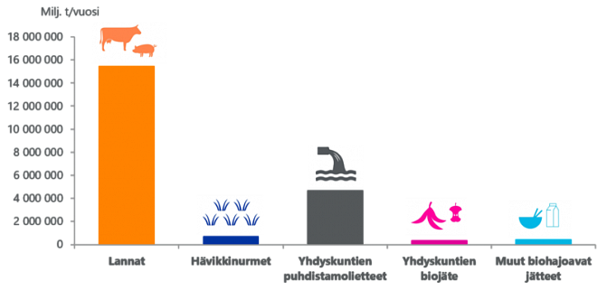 Pylväskaavio, joka näyttää erityyppisten biomateriaalien määrän