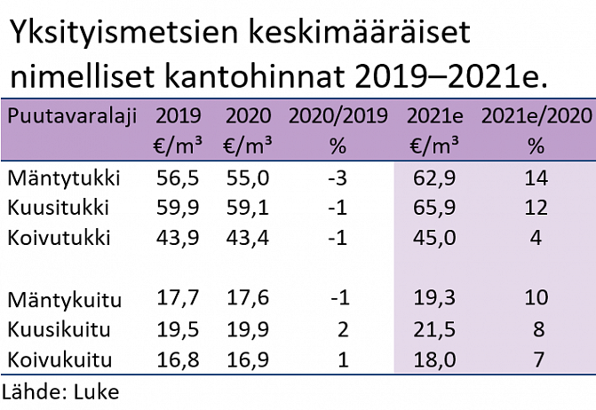 Kuvassa on esitetty eri puutavaralajien kantohinnat vuosina 2019-2021e.