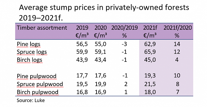 Average stump prices in privatly-owned forests 2019-2010f