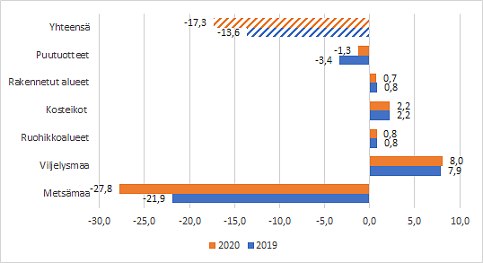 Graafissa LULUCF-sektorin kasvihuonekaasupäästöt ja -poistumat