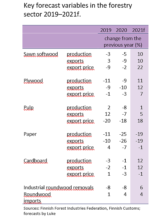 Key forecast variables in the forestry sector 2019-2021f