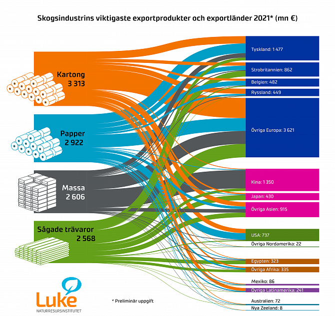 Sankey-diagram om skogsindustrins viktigaste exportprodukter: kartong, papper, massa och sågade trävaror och deras viktigaste exportländer.