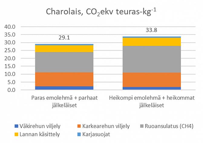 Charolaisella parhaat emot ja parhaat jälkeläiset saavuttivat 14 prosenttia pienemmät KHK-päästöt verrattuna heikompien emojen ja jälkeläisten lihan KHK-päästöön. Charolaisen osalta suurin päästövähennys saatiin ruoansulatuksesta.