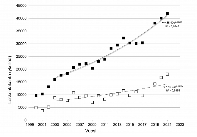 Laskennoissa nähtyjen Itämeren hallien määrä on kasvanut keskimäärin noin viisi prosenttia vuodessa 2003 lähtien. 