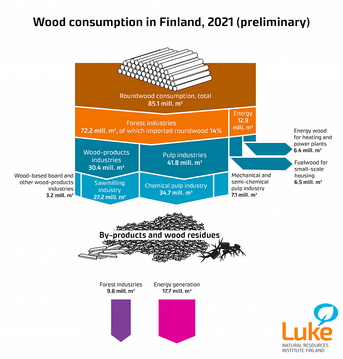 Wood consumption in Finland, 2021 (preliminary)
