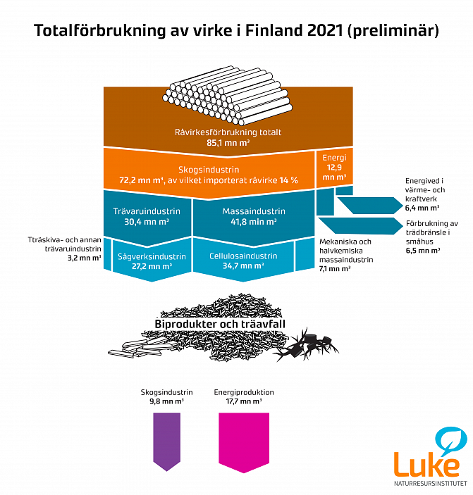 Totalförbrukning av virke i Finland 2021 (preliminär)
