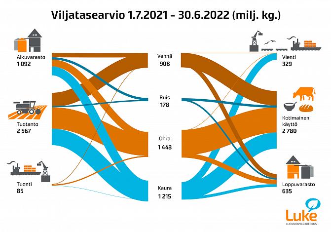 Infograafi, jossa esitetty viljatasearvio 1.7.2021 - 30.6.2022 miljoonaa kiloggrammaa. Kuvion luvut löytyvät Vilja-alan yhteistyöryhmän nettisivuilla olevasta taulukosta. Lue lisää täältä: https://www.vyr.fi/document/1/1144/a7b9414/kotima_0a66434_Viljatasearvio_2021_22_1_3_2022.pdf. 