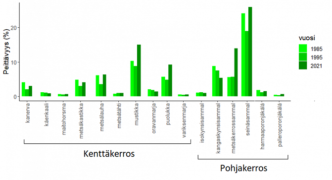 Kasvillisuusinventointien tuloksia vuosilta 1985, 1995 ja 2021. Alustavat tulokset kesältä 2021 perustuvat Etelä-Suomessa mitattuihin 600:aan koealaan ja niiden perusteella mustikka on runsastunut eteläisessä Suomessa.