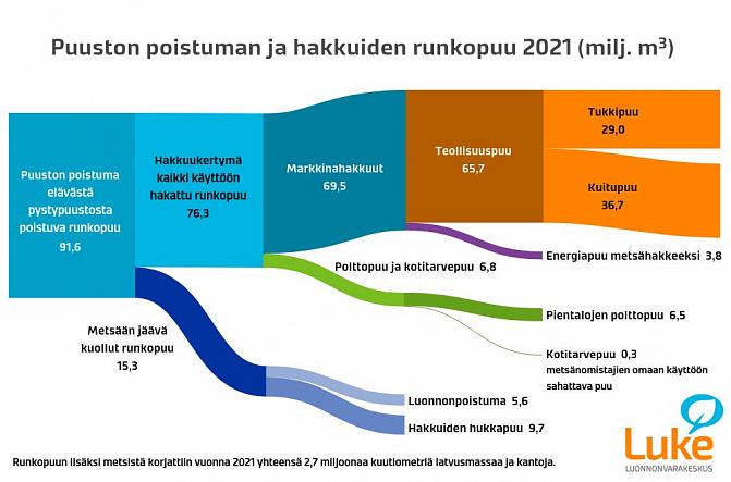 Graafissa esitetään hakkuukertymän ja puuston poistuman tilastoidut puumäärät. Lukuarvot on esitetty yläpuolella olevassa tekstissä ja ne ovat saatavilla tilastotietokannassa.