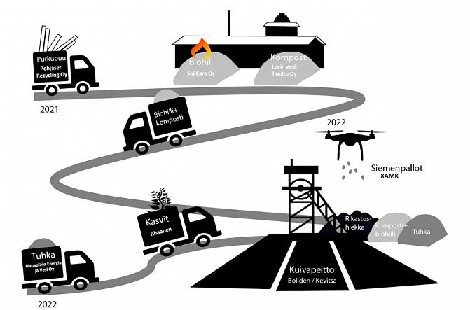 Kiertotalouden arvoketjun pilotointi. Pilottiketjuun kuuluvat Pohjaset Recycling Oy Torniosta (purkupuu), Levin Vesihuolto Oy Kittilästä (komposti), Napapiirin Energia ja Vesi Oy Rovaniemeltä (tuhka), SoilCare Oy Mikkelistä (biohiilen pyrolysointi), Rissasen Taimistopuutarha Sodankylästä (kasvit) ja Boliden Kevitsa Mining Oy Sodankylästä (kaivosalue) sekä Napapiirin Kuljetus Rovaniemeltä (logistiikka).