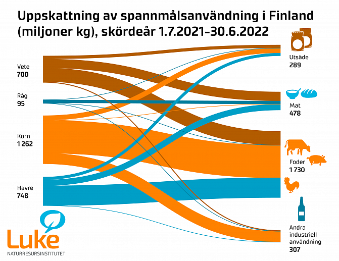 Uppskattning av spannmålsanvnändning i Finland. Länken till data finns i texten.