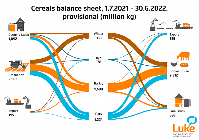 Infograph about the cereals balance in Finland in 2022. The data used in the image can be found in accessible form in a chart, which is linked on this page.