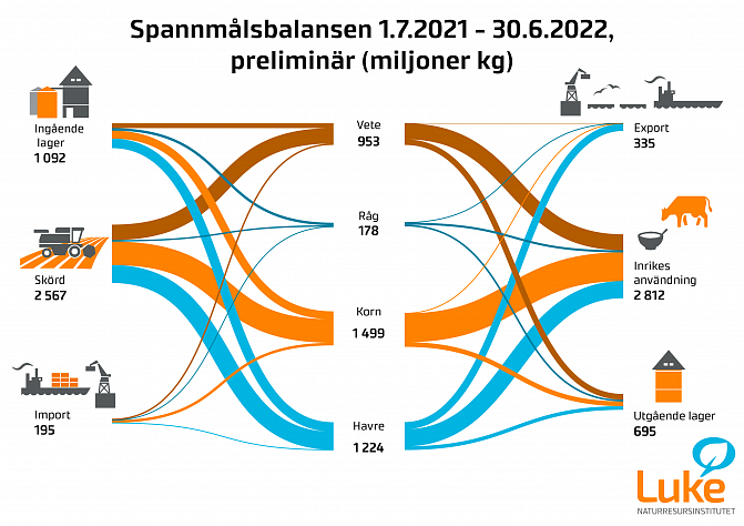 Spannmålsbalansen 2022. Länken till data finns i texten.