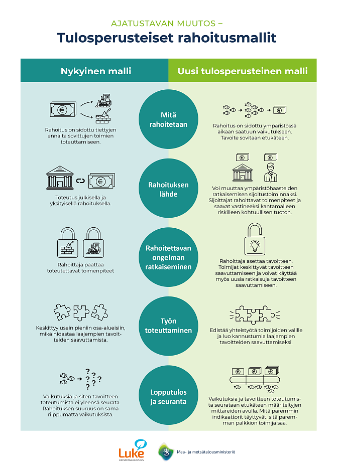 Tulosperusteiset rahoitusmallit. Kuvio ladattavissa saavutettavana pdf-tiedostona alla olevasta linkistä.