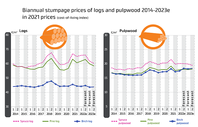 Half-yearly carrying prices 2014-2023e at 2021 prices. The content of the infographic is explained in the text and tables of the release.