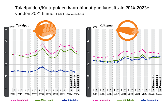 Kantohinnat puolivuosittain 2014-2023e vuoden 2021 hinnoin. Kuvan sisältöä on avattu myös tiedotteen tekstissä ja taulukoissa.