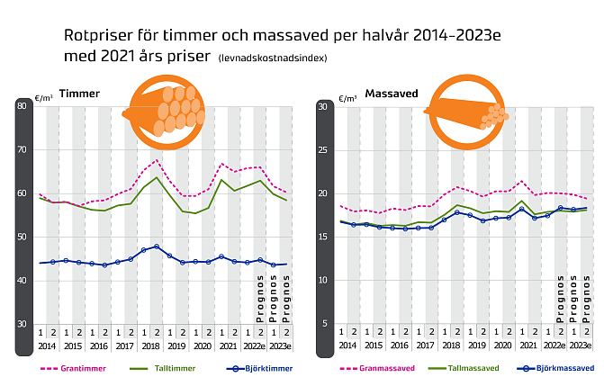 Halvårskurser 2014-2023e till 2021 års priser. Innehållet i infografiken förklaras i texten och tabellerna i releasen.