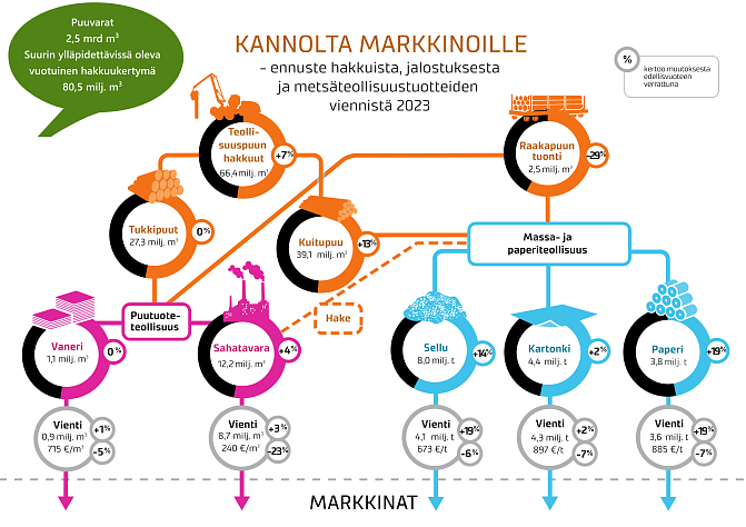 Kannolta markkinoille -kuvassa on ennuste hakkuista, jalostuksesta ja metsäteollisuustuotteiden viennistä vuonna 2023. Kuvan sisältö on kerrottu tiedotteessa tekstinä ja taulukoiden avulla.