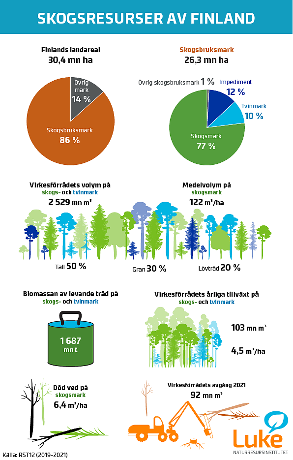 En infografik som visar nyckelstatistik över Finlands skogsresurser från 2021. Det mesta av informationen presenteras också i nyhetstexten. Information om beståndsvolym, biomassa, tillväxt, mängd död ved och beståndsavverkning ingår Hälften av beståndsvolymen i skog och kitummark är tall, 30 % gran och 20 % lövträd. År 2021 var borttaget av träd 92 miljoner. m3.