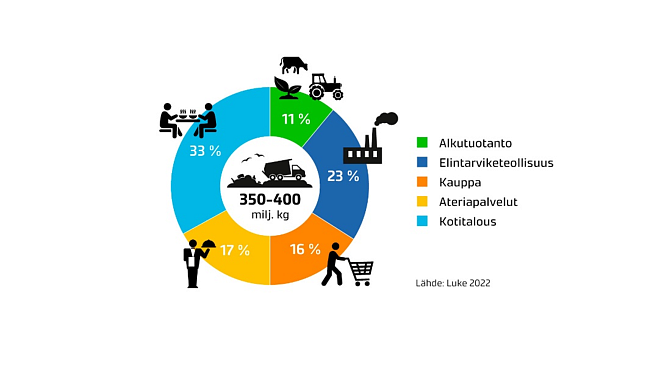 Kaaviosta käy ilmi ruokaketjun toimijoiden tuottaman hävikin määrä ja jakautuminen. Kokonaisuudessaan hävikkiä syntyy 350-400 miljoonaa kiloa. Kotitaloudet tuottavat siitä 33%, elintarviketeollisuus 23%, ateriapalvelut 17%, kauppa 16% ja alkutuotanto 11%.