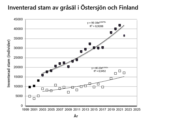Utvecklingen av gråsälsbeståndet i Östersjön och Finland 