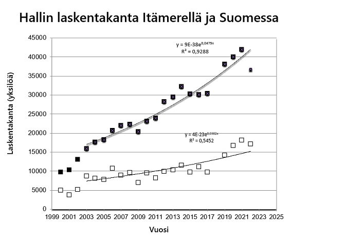 Hallikannan kehitys Itämerellä ja Suomessa