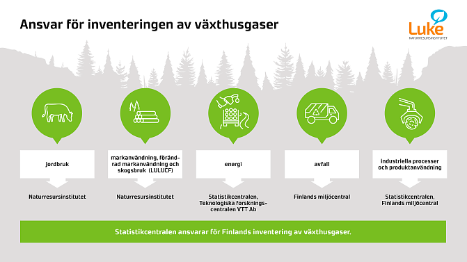 Figuren visar att Statistikcentralen ansvarar för inventeringen av växthusgaser och att Luke tillhandahåller inventeringsdata för jordbrukssektorn och LULUCF-sektorn.