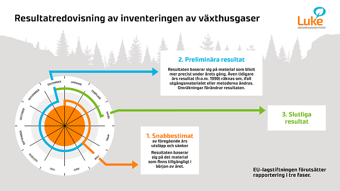 Figuren visar den årliga cykeln för offentliggörandet av resultaten av växthusgasinventeringen, med snabbuppskattningar i maj, preliminära resultat i december och slutliga resultat i mars året därpå.
