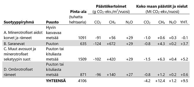 Taulukossa esitetään arvio ojittamattomien soiden maaperän vuotuisista kasvihuonekaasupäästöistä ja -nieluista.