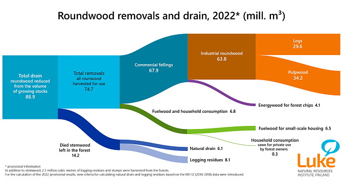 A Sankey flow diagram showing the removal and felling of tree trunks in 2021 (in million) is also presented in a separate table. 