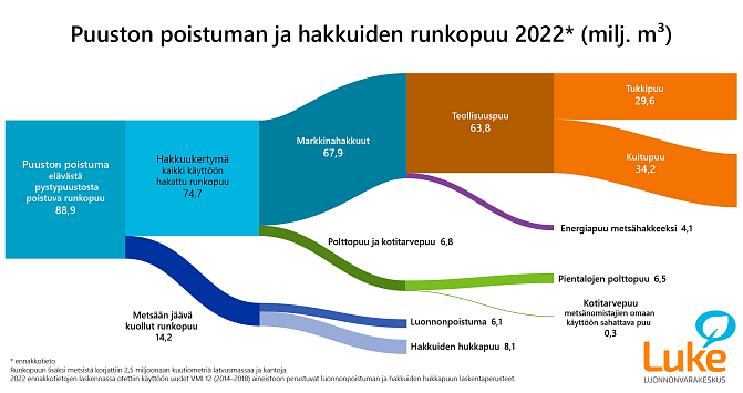 Sankey- eli virtauksia esittävä diagremmi, jossa puuston poistuman ja hakkuiden runkopuu 2021 (milj. Diagrammin luvut esitetään myös erillisessä taulukossa. 