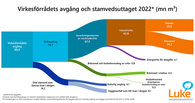 Ett Sankey-flödesdiagram som visar uttag och avverkad stamved år 2021 (i miljoner) presenteras också i en separat tabell. 