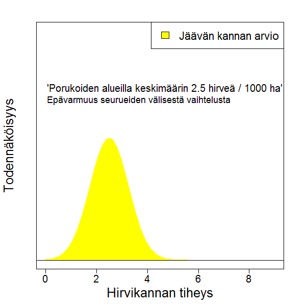 Graafinen esitys metsästysseurueiden ilmoittamista arvioista johdettu jäävän kannan tiheyden todennäköisyysjakauma