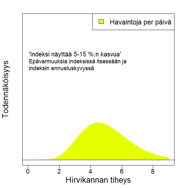 Graafinen esitys havaintoja/päivä -indeksin arvo muunntettuna laskennalisesti hirvitiheyden todennäköisyysjaukaumaksi