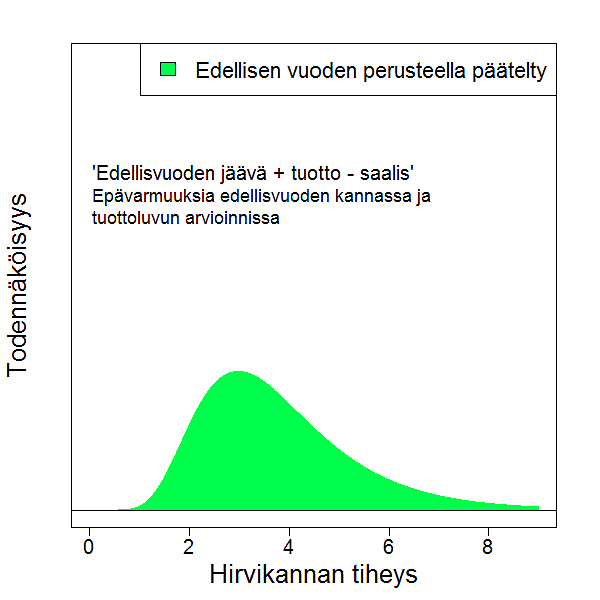 Graafinen esitys edellisvuoden hirven kanta-arviosta vasatuoton ja kuolleisuuden avulla johdetun uuden arvion jakauma