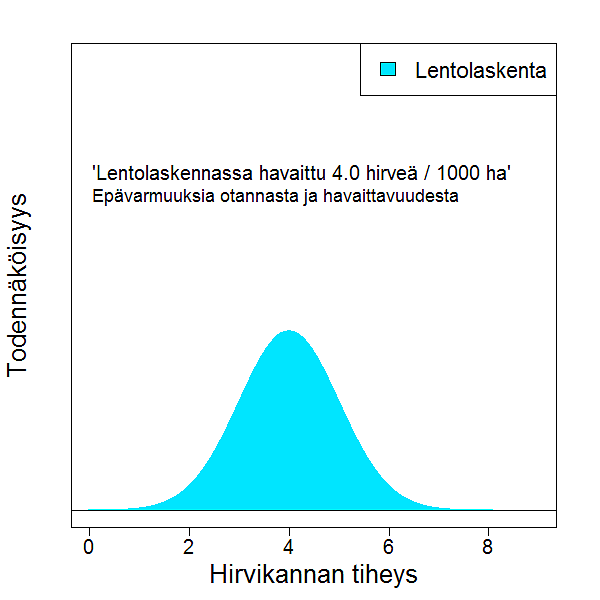 Graafinen esitys hirven lentolaskennan otanta-asetelman ja havaintojen tuottama hirvitiheyden todennäköisyysjakauma
