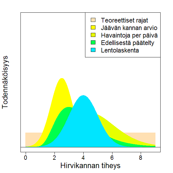 Graafinen esitys eri tietoihin perustuvien hirvitiheyden jakauman vertailu