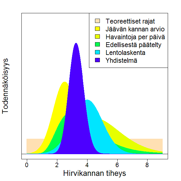 Graafinen esistys tiedoista johdettu synteesi, joka tunnetaan Bayes-tilastotieteessä posteriorijakaumana