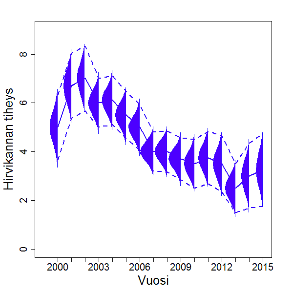 Graafinen esistys vuotuisten posteriorijakaumien aikasarja - yhtenäisellä viivalla on merkitty todennäköisimmin alueen hirvihavaintoihin johtanut hirvikanta