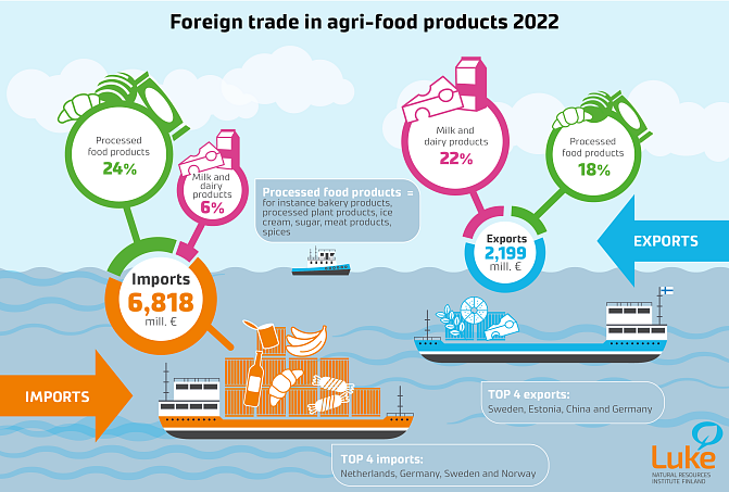 Foreign trade of agricultural products and foodstuffs is described in the infographic. The value of imports is 6,818 million euros and the value of exports is 2,199 million euros. The product groups are described in more detail in the text.