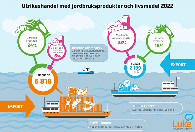 Utrikeshandel med jordbruksprodukter och livsmedel beskrivs i infografiken. Värdet av importen är 6 818 miljoner euro och värdet av exporten är 2 199 miljoner euro. Produktgrupperna beskrivs närmare i texten.
