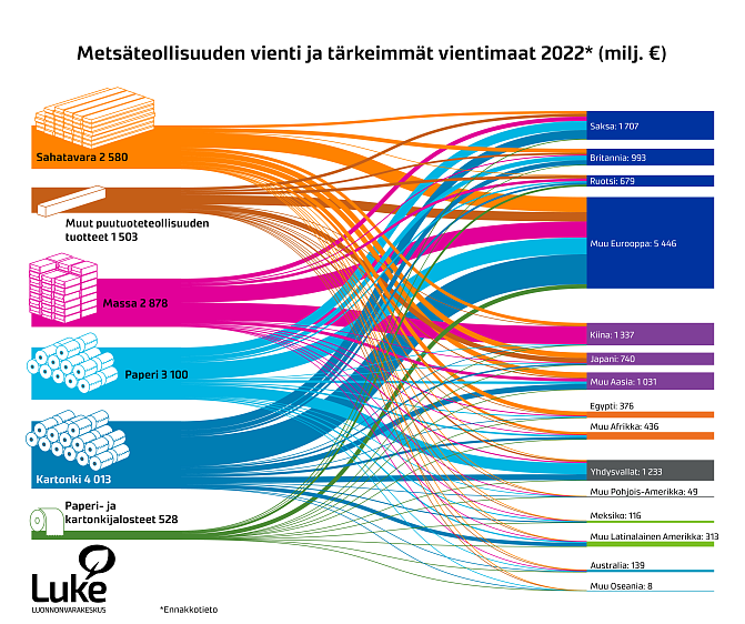 Sankey- eli virtauksia esittävä diagrammi metsäteollisuuden vientituotteista ja tärkeimmistä vientimaista maanosittain vuonna 2022. Kaavion tiedot ovat ennakollisia tilastotietoja. Yksikkönä miljoona euroa. Kaavion pääkohdat on esitetty tekstissä. 