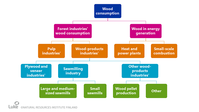 The figure shows the structure of the Wood consumption Statistics: it covers annual data on the volumes of wood consumed in the forest industries’ and energy generation in Finland.