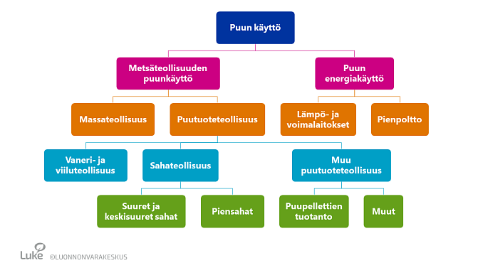 Kuva kertoo Puun käyttötilaston rakenteesta: Se kattaa vuositiedot Suomessa kulutetuista puumääristä metsäteollisuudessa ja energiantuotannossa.