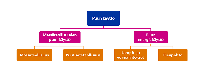 Puun käyttötilaston rakenne