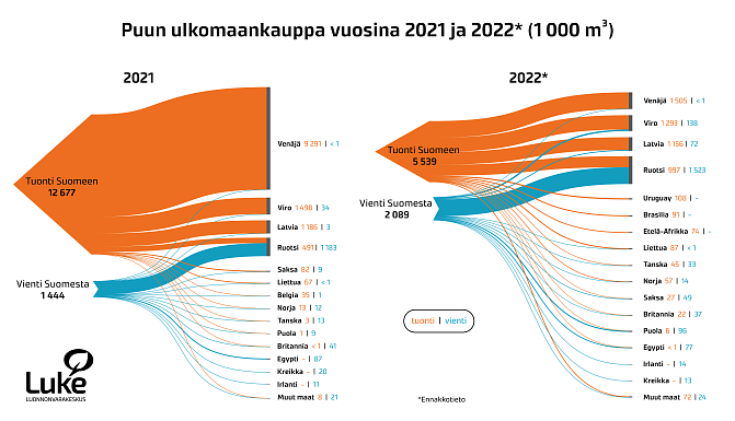 Puun ulkomaankaupan kulkuvirtakaaviot vuosina 2021 ja 2022. Pääkohdat on kuvattu tekstissä.