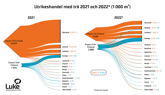Utrikeshandel med trä 2021 och 2022. De viktigaste punkterna beskrivs i texten.