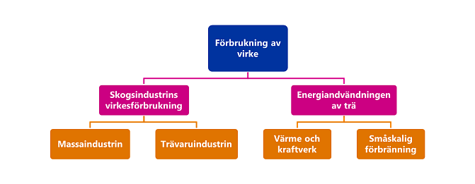 Struktur för statistiken över virkesförbrukning