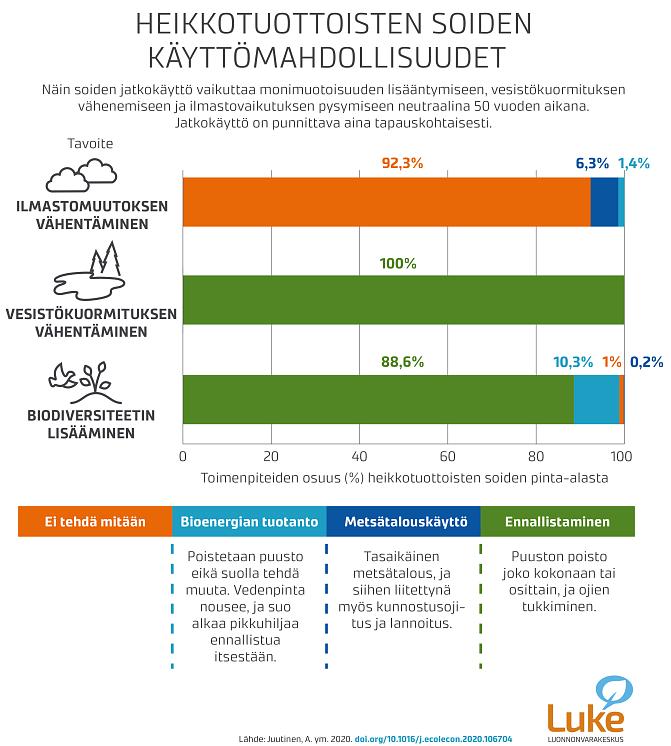 Infograafi, joka esittelee heikkotuotoisten soiden käyttömahdollisuuuksia, kun tavoitteena on ilmastonmuuutoksen tai vesistökuormituksen vähentäminen tai biodiversiteetin lisääminen. 