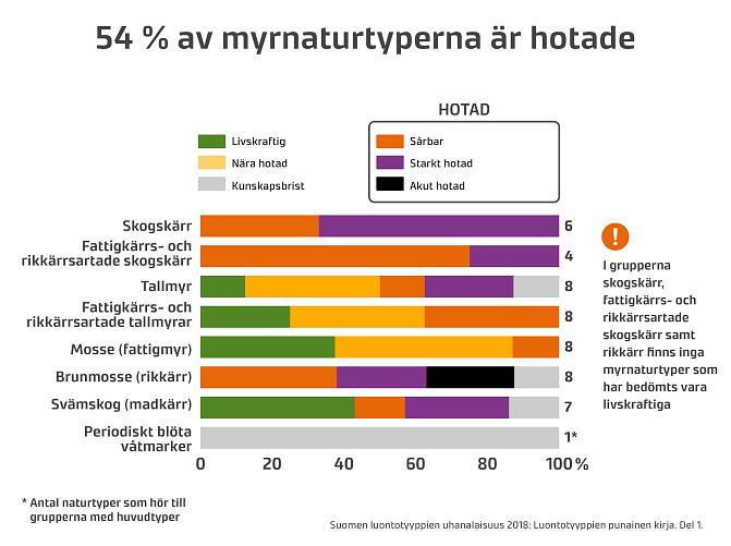54 % av myrnaturtyperna är hotade.